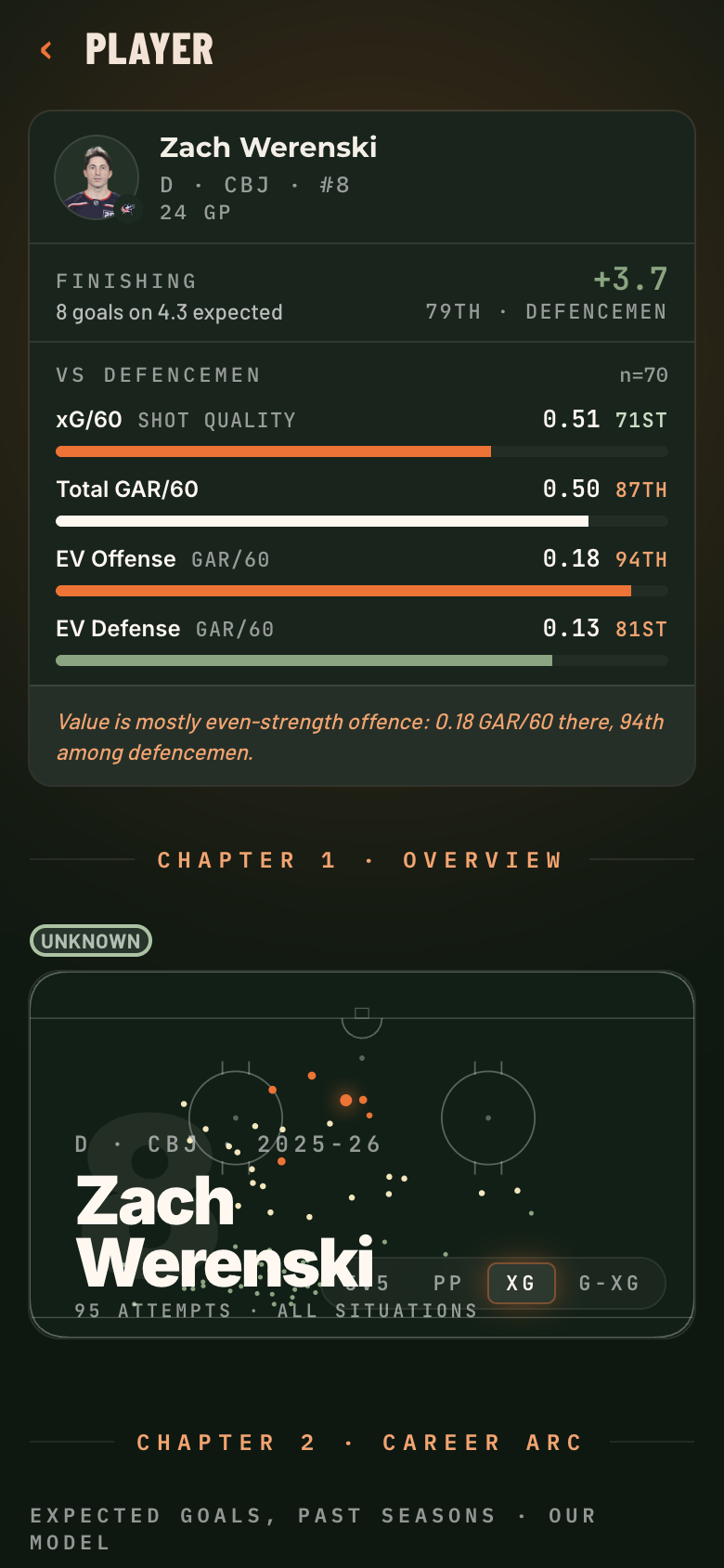 Citrus player dashboard on mobile, showing Zach Werenski's player decision view and advanced stats.